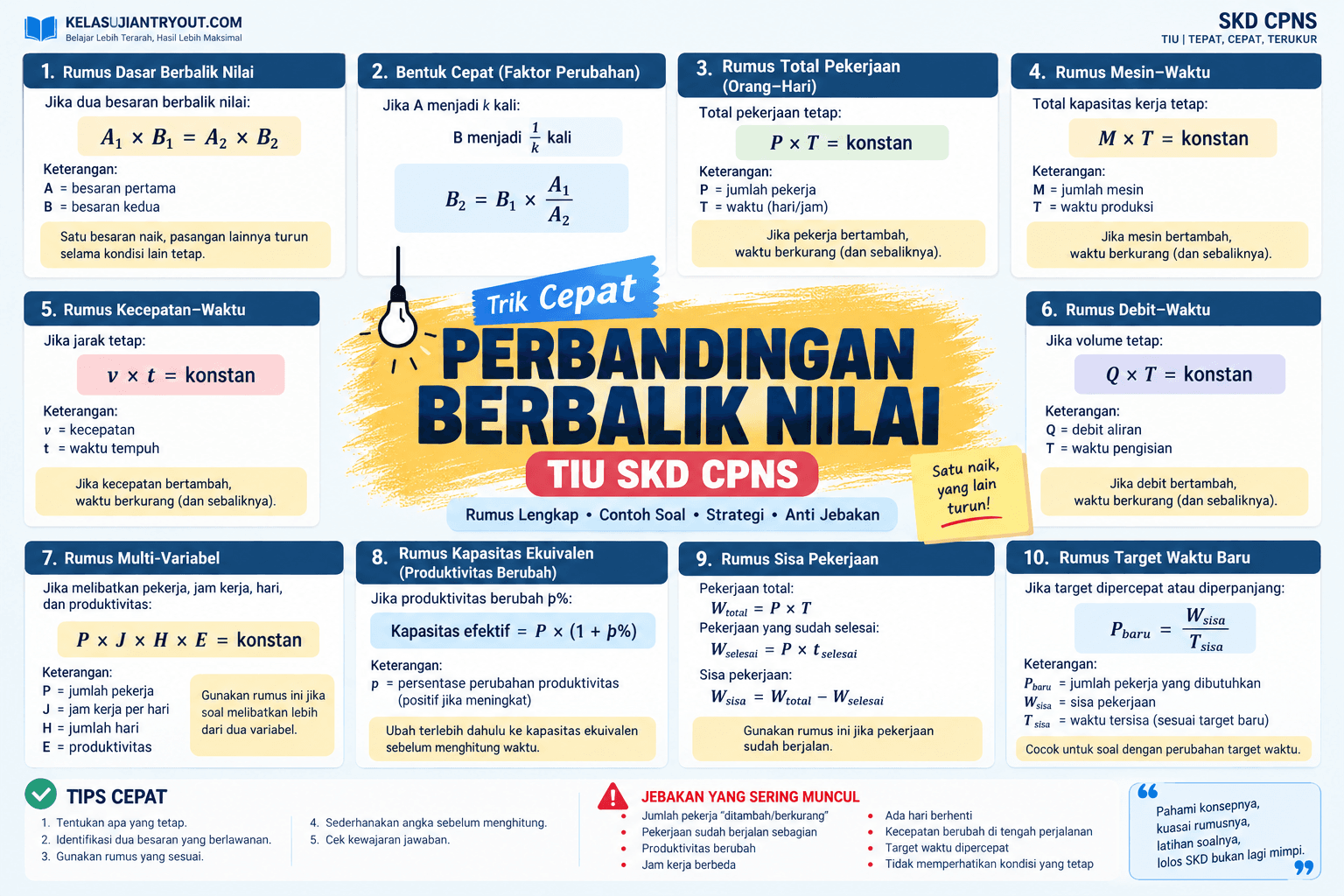 Poster trik cepat perbandingan berbalik nilai TIU SKD CPNS dengan rumus, contoh soal, dan strategi pengerjaan.